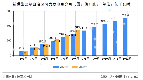 新疆維吾爾自治區(qū)風力發(fā)電量分月（累計值）統(tǒng)計