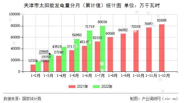 天津市太陽能發(fā)電量分月（累計(jì)值）統(tǒng)計(jì)圖