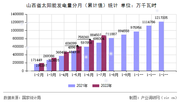 山西省太陽能發(fā)電量分月（累計值）統(tǒng)計