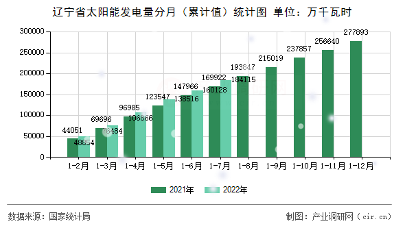 遼寧省太陽(yáng)能發(fā)電量分月（累計(jì)值）統(tǒng)計(jì)圖
