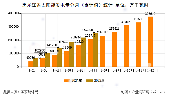 黑龍江省太陽能發(fā)電量分月（累計(jì)值）統(tǒng)計(jì)