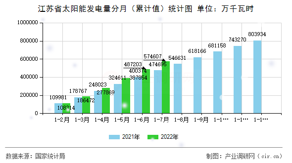江蘇省太陽(yáng)能發(fā)電量分月（累計(jì)值）統(tǒng)計(jì)圖
