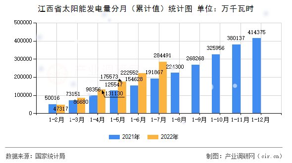 江西省太陽能發(fā)電量分月（累計(jì)值）統(tǒng)計(jì)圖