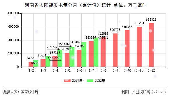 河南省太陽(yáng)能發(fā)電量分月（累計(jì)值）統(tǒng)計(jì)