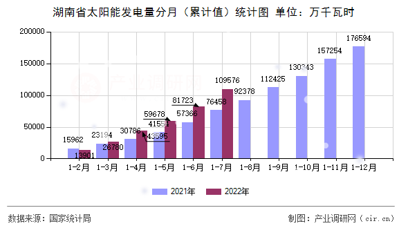 湖南省太陽(yáng)能發(fā)電量分月（累計(jì)值）統(tǒng)計(jì)圖