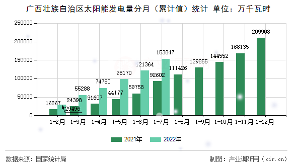 廣西壯族自治區(qū)太陽(yáng)能發(fā)電量分月（累計(jì)值）統(tǒng)計(jì)