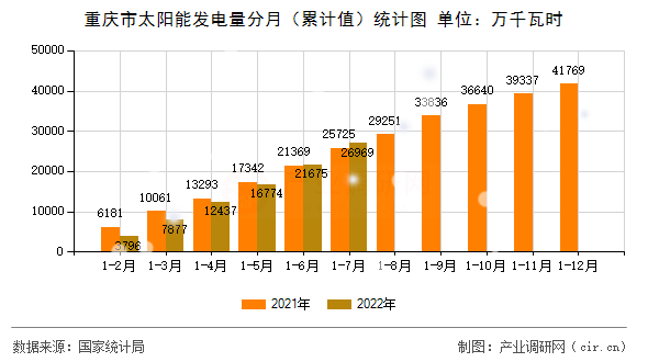 重慶市太陽能發(fā)電量分月（累計值）統(tǒng)計圖