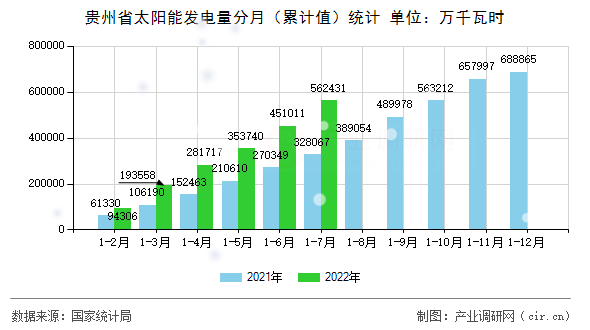 貴州省太陽(yáng)能發(fā)電量分月（累計(jì)值）統(tǒng)計(jì)