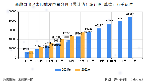 西藏自治區(qū)太陽能發(fā)電量分月（累計值）統(tǒng)計圖