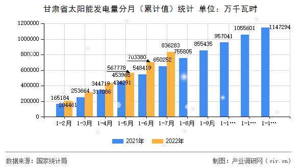 甘肅省太陽能發(fā)電量分月（累計(jì)值）統(tǒng)計(jì)