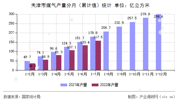 天津市煤氣產(chǎn)量分月（累計(jì)值）統(tǒng)計(jì)