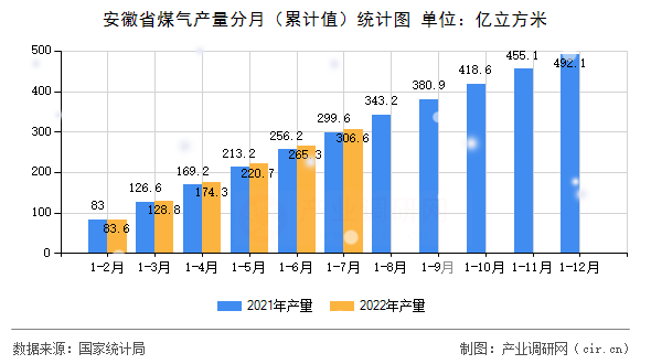 安徽省煤氣產(chǎn)量分月（累計(jì)值）統(tǒng)計(jì)圖