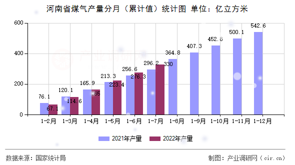 河南省煤氣產(chǎn)量分月（累計值）統(tǒng)計圖