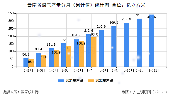 云南省煤氣產(chǎn)量分月（累計(jì)值）統(tǒng)計(jì)圖