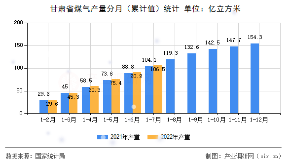 甘肅省煤氣產(chǎn)量分月（累計值）統(tǒng)計
