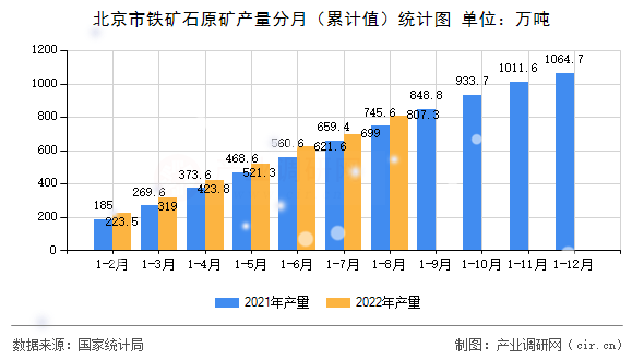 北京市鐵礦石原礦產(chǎn)量分月（累計值）統(tǒng)計圖