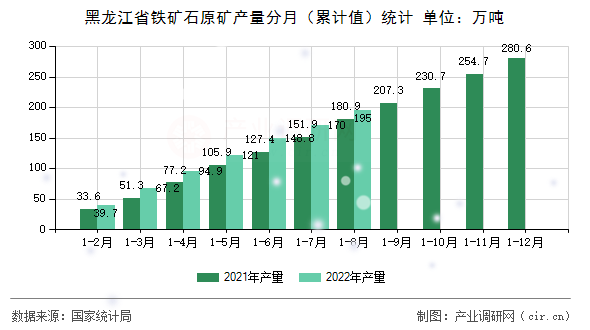 黑龍江省鐵礦石原礦產(chǎn)量分月（累計(jì)值）統(tǒng)計(jì)