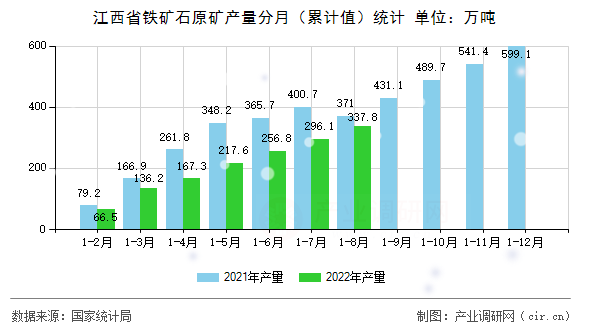 江西省鐵礦石原礦產(chǎn)量分月（累計(jì)值）統(tǒng)計(jì)