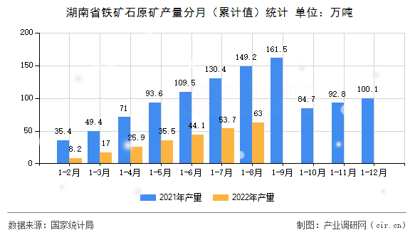 湖南省鐵礦石原礦產(chǎn)量分月（累計(jì)值）統(tǒng)計(jì)
