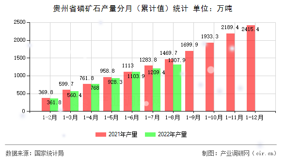 貴州省磷礦石產(chǎn)量分月（累計值）統(tǒng)計