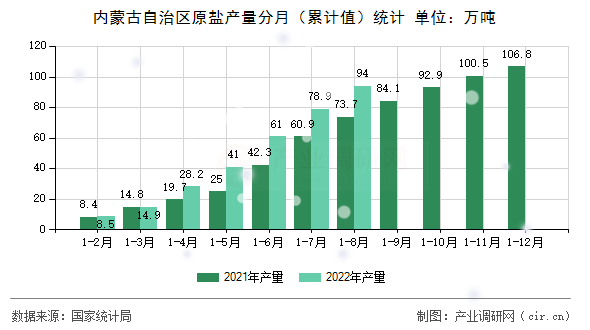 內(nèi)蒙古自治區(qū)原鹽產(chǎn)量分月（累計值）統(tǒng)計