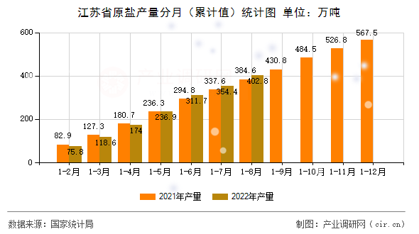 江蘇省原鹽產(chǎn)量分月（累計值）統(tǒng)計圖