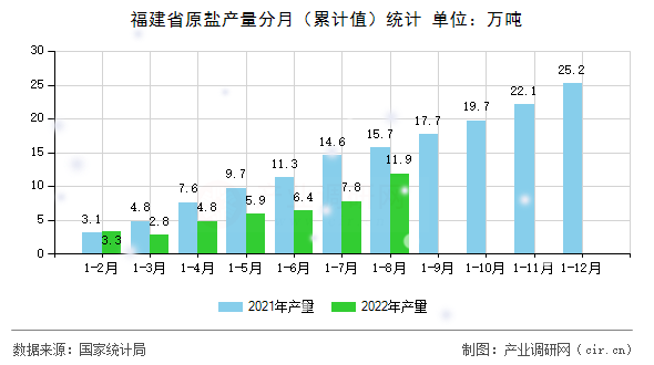 福建省原鹽產(chǎn)量分月（累計值）統(tǒng)計