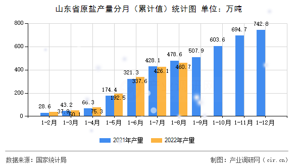 山東省原鹽產(chǎn)量分月（累計(jì)值）統(tǒng)計(jì)圖
