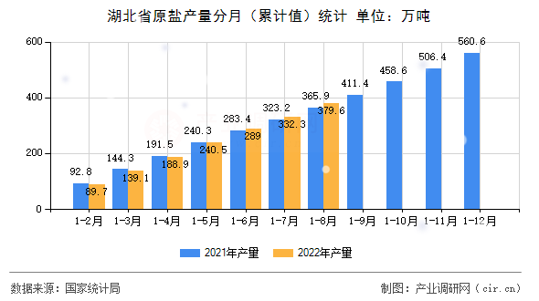 湖北省原鹽產(chǎn)量分月（累計(jì)值）統(tǒng)計(jì)