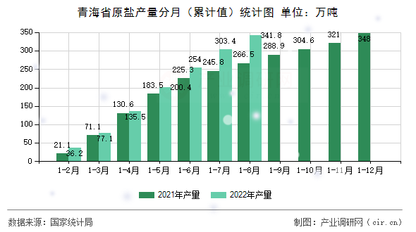 青海省原鹽產(chǎn)量分月（累計(jì)值）統(tǒng)計(jì)圖