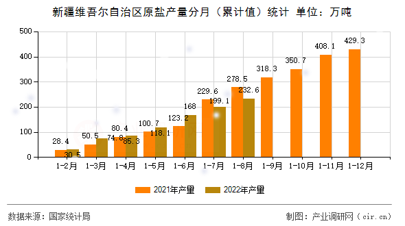 新疆維吾爾自治區(qū)原鹽產(chǎn)量分月（累計(jì)值）統(tǒng)計(jì)