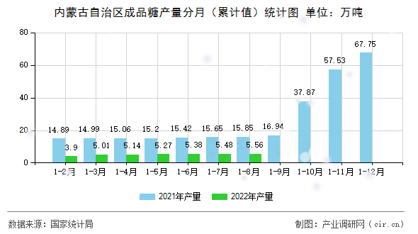 內(nèi)蒙古自治區(qū)成品糖產(chǎn)量分月（累計值）統(tǒng)計圖