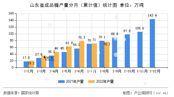 山東省成品糖產(chǎn)量分月（累計值）統(tǒng)計圖