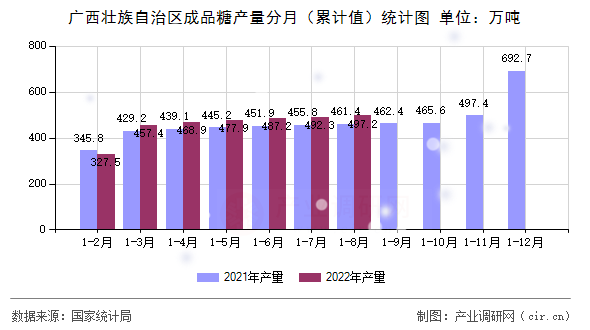 廣西壯族自治區(qū)成品糖產(chǎn)量分月（累計(jì)值）統(tǒng)計(jì)圖