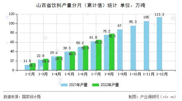 山西省飲料產(chǎn)量分月（累計值）統(tǒng)計