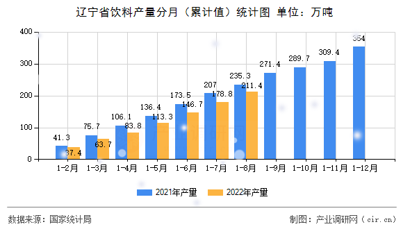 遼寧省飲料產量分月（累計值）統(tǒng)計圖