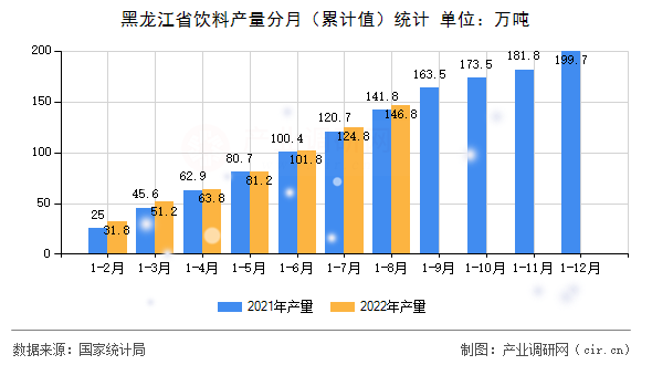 黑龍江省飲料產量分月（累計值）統(tǒng)計