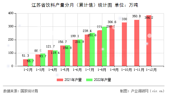 江蘇省飲料產(chǎn)量分月（累計(jì)值）統(tǒng)計(jì)圖