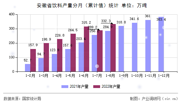 安徽省飲料產(chǎn)量分月（累計(jì)值）統(tǒng)計(jì)