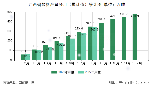 江西省飲料產(chǎn)量分月（累計(jì)值）統(tǒng)計(jì)圖