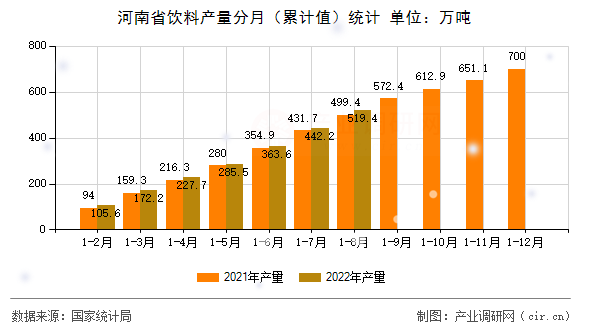 河南省飲料產(chǎn)量分月（累計值）統(tǒng)計