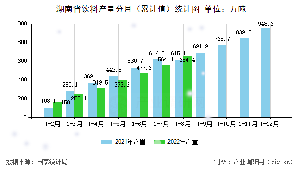 湖南省飲料產(chǎn)量分月（累計(jì)值）統(tǒng)計(jì)圖