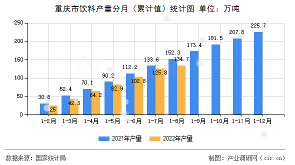 重慶市飲料產量分月（累計值）統(tǒng)計圖