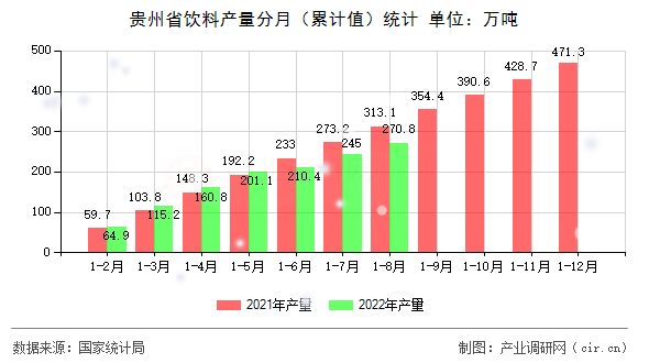 貴州省飲料產(chǎn)量分月（累計(jì)值）統(tǒng)計(jì)