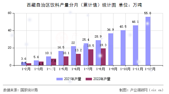 西藏自治區(qū)飲料產量分月（累計值）統(tǒng)計圖