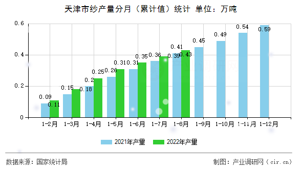 天津市紗產(chǎn)量分月（累計值）統(tǒng)計