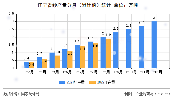 遼寧省紗產(chǎn)量分月（累計(jì)值）統(tǒng)計(jì)