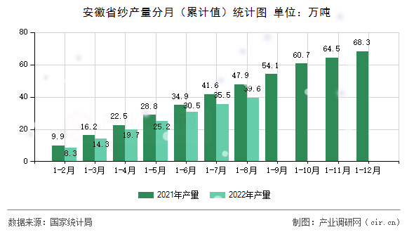 安徽省紗產量分月（累計值）統(tǒng)計圖