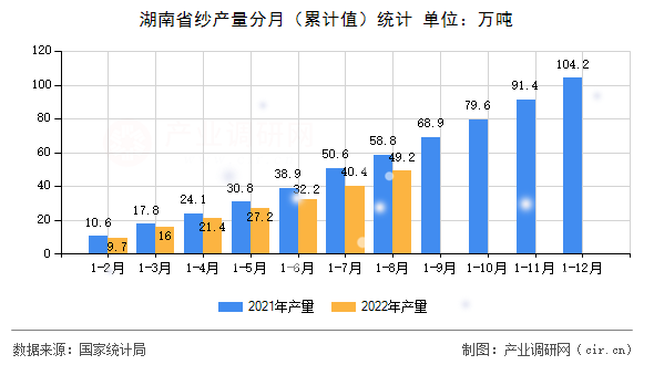 湖南省紗產(chǎn)量分月（累計(jì)值）統(tǒng)計(jì)