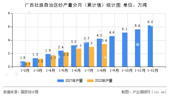 廣西壯族自治區(qū)紗產(chǎn)量分月（累計(jì)值）統(tǒng)計(jì)圖